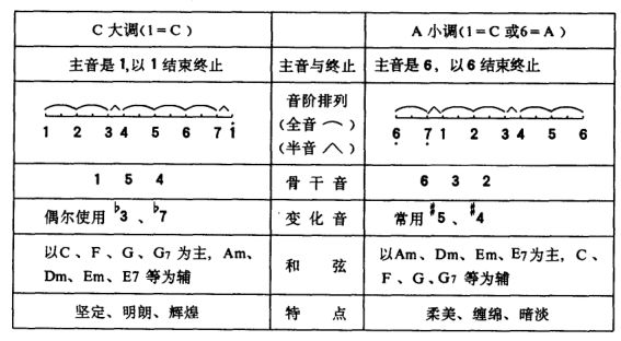 C大调a小调.jpg